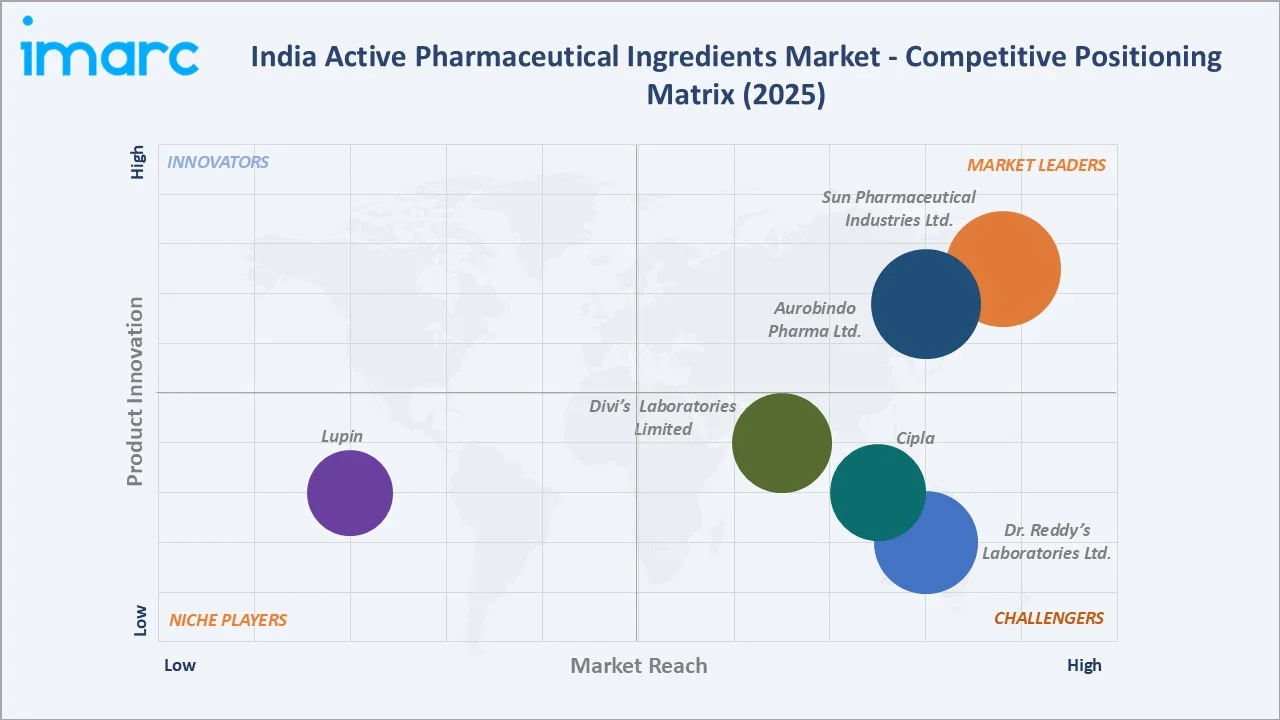 India Active Pharmaceutical Ingredients Market Competitive Positioning Matrix