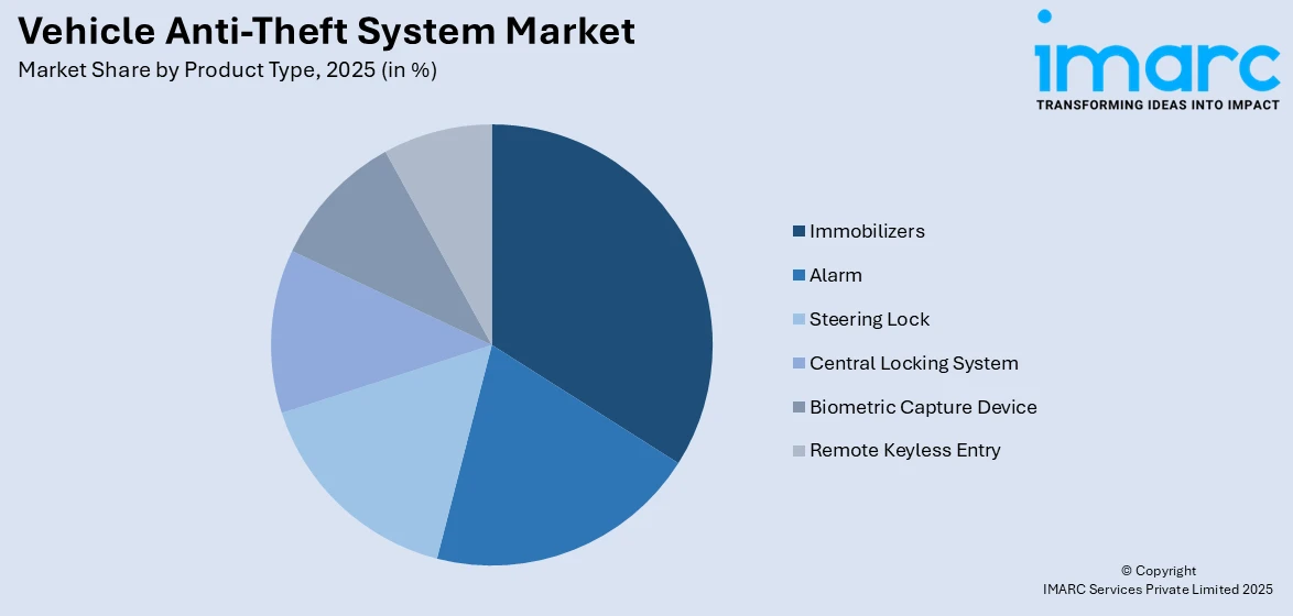Vehicle Anti-Theft System Market by Product Type