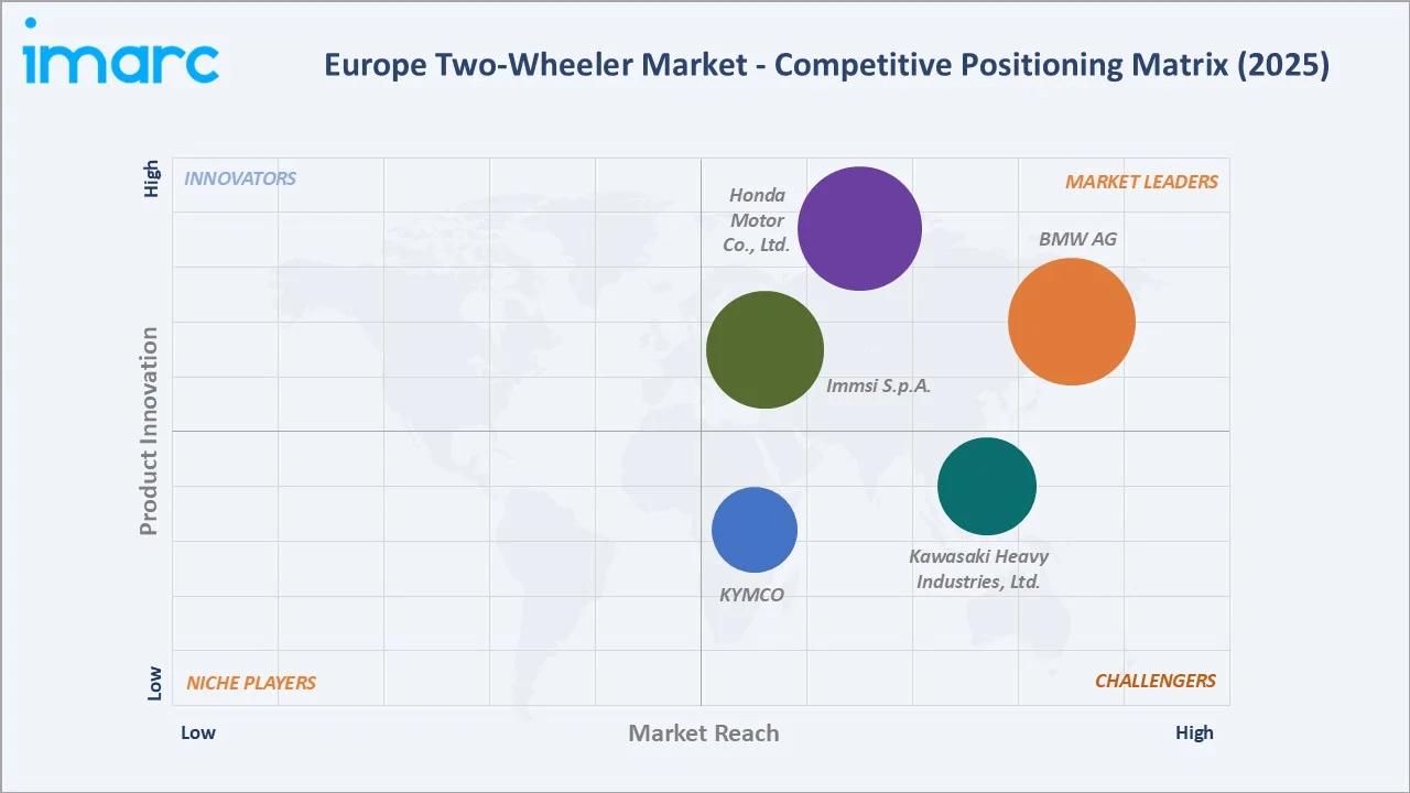 Europe Two-Wheeler Market By Competitive Landscape