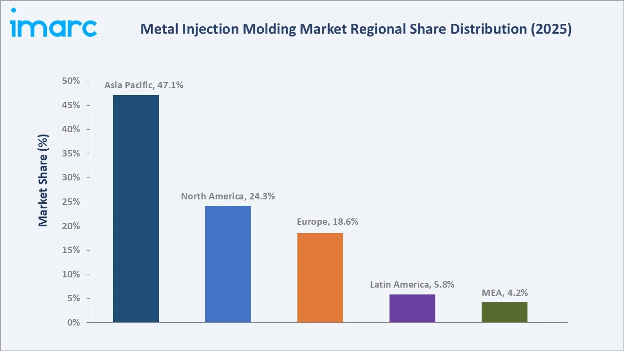 Metal Injection Molding Market By Region