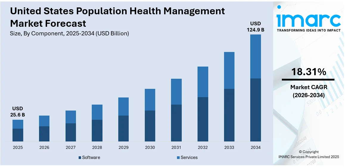 United States Population Health Management Market Size