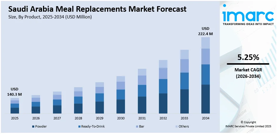 Saudi Arabia Meal Replacements Market Size