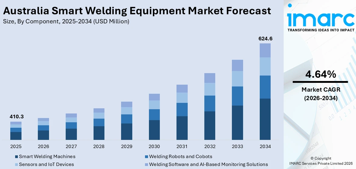 Australia Smart Welding Equipment Market Size