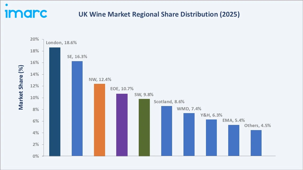 UK Wine Market By Region