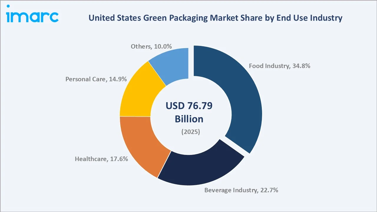 United States Green Packaging Market By End Use Industry