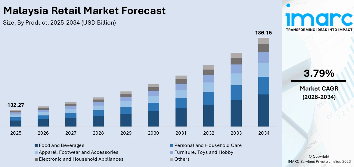 Malaysia Retail Market Size