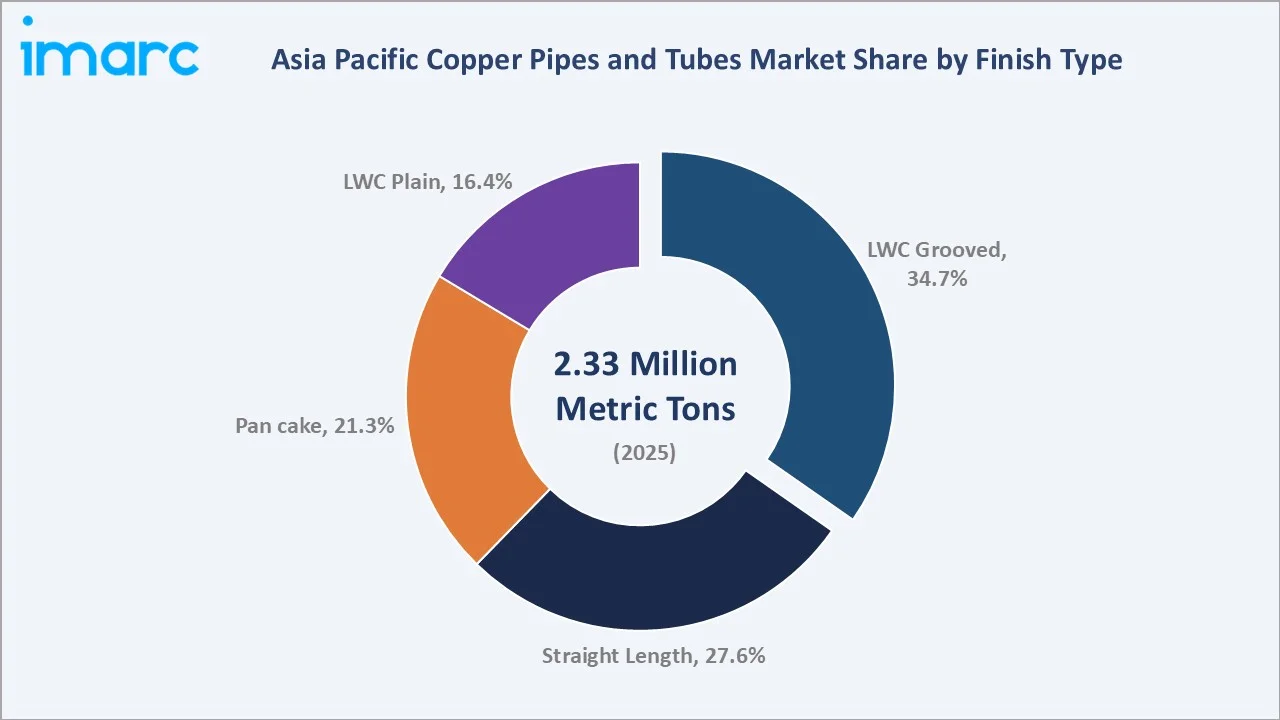 Asia Pacific Copper Pipes and Tubes Market By Finish Type