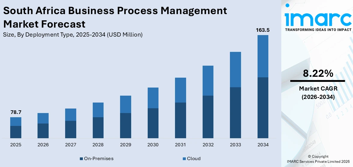 South Africa Business Process Management Market Size