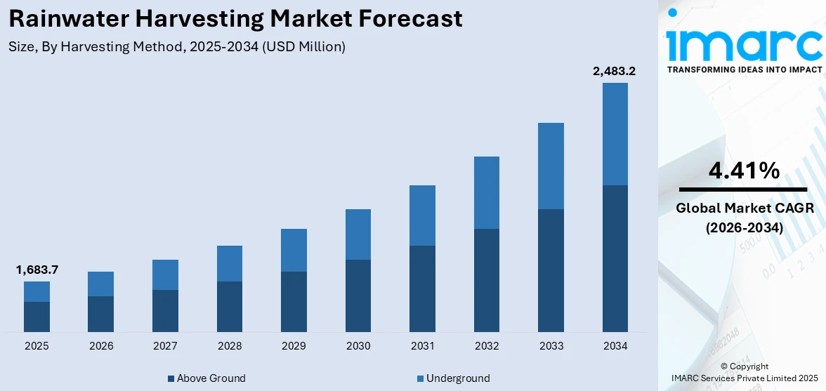 Rainwater Harvesting Market Size