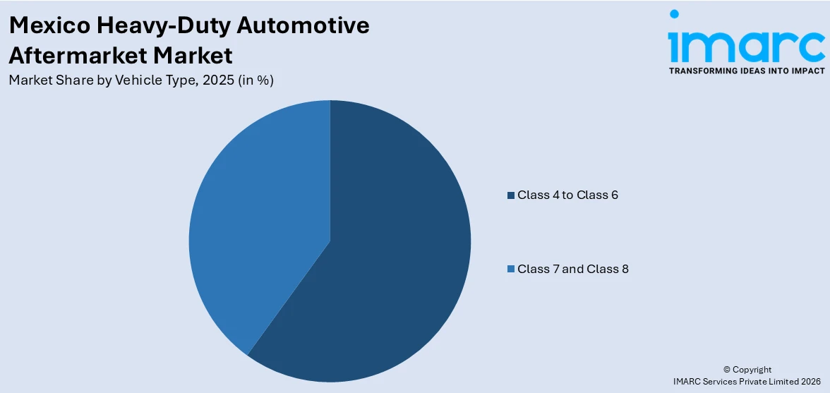 Mexico Heavy-Duty Automotive Aftermarket Market By Vehicle Type 