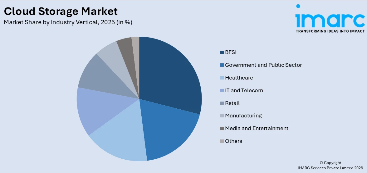 Cloud Storage Market By Industry Vertical