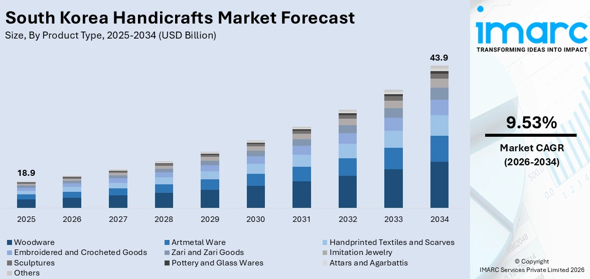 South Korea Handicrafts Market Size