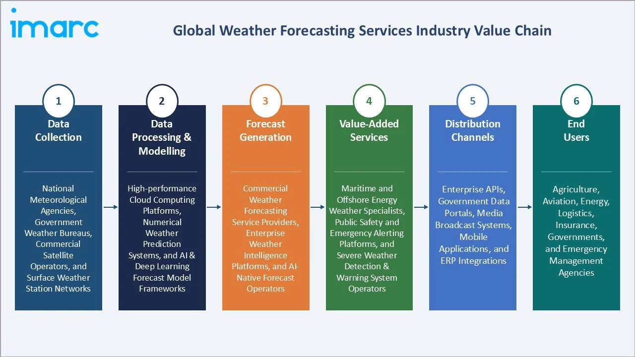 Weather Forecasting Services Market Industry Value Chain