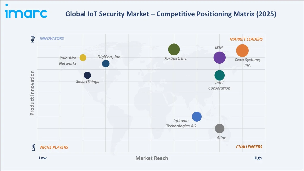 IoT Security Market Competitive Positioning Matrix