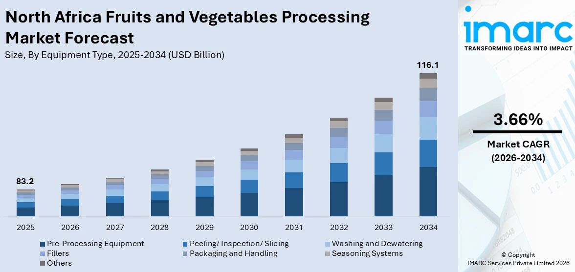 North Africa Fruits and Vegetables Processing Market Size