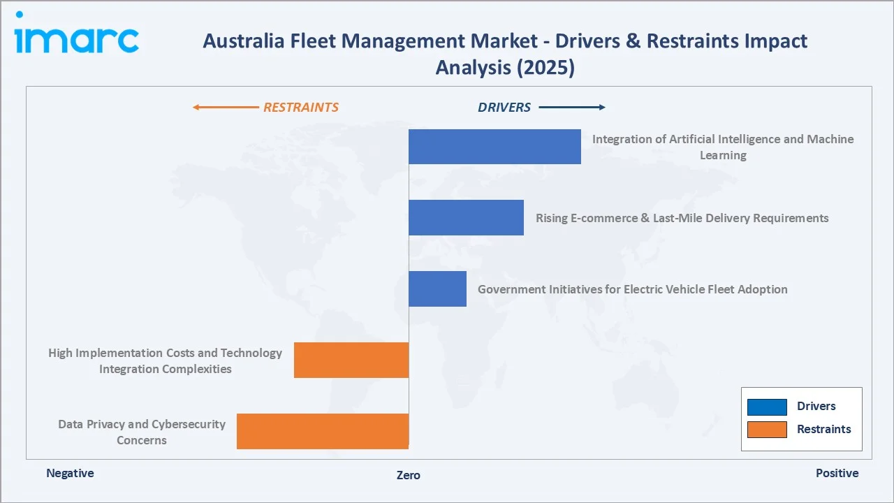 Australia Fleet Management Market Drivers & Restraints