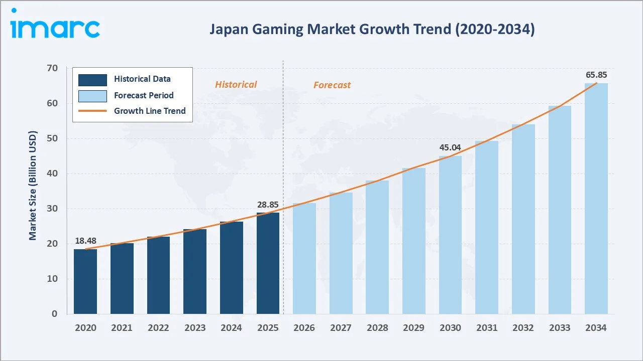 Japan Gaming Market Growth Trend