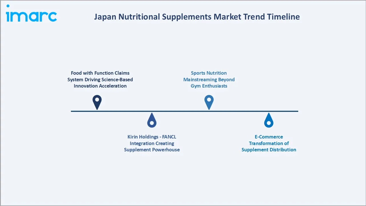 Japan Nutritional Supplements Market Trend Timeline