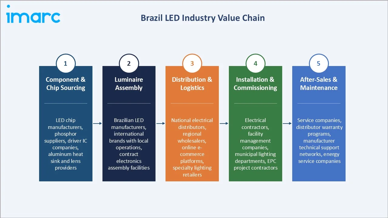 Brazil LED Market Industry Value Chain