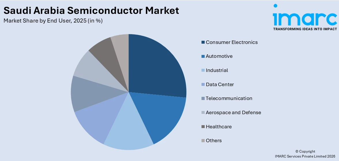 Saudi Arabia Semiconductor Market By End User