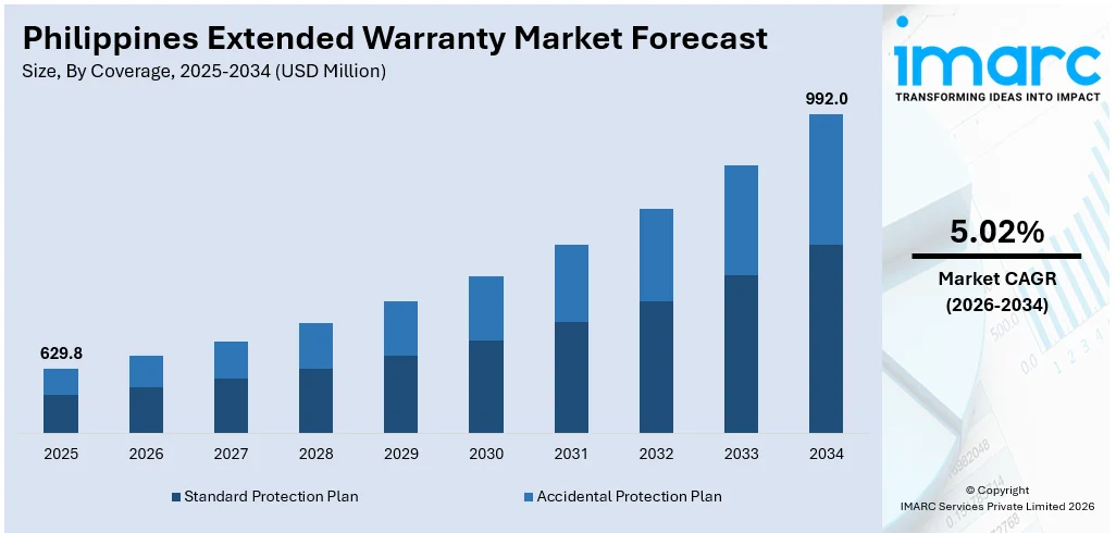 Philippines Extended Warranty Market Size