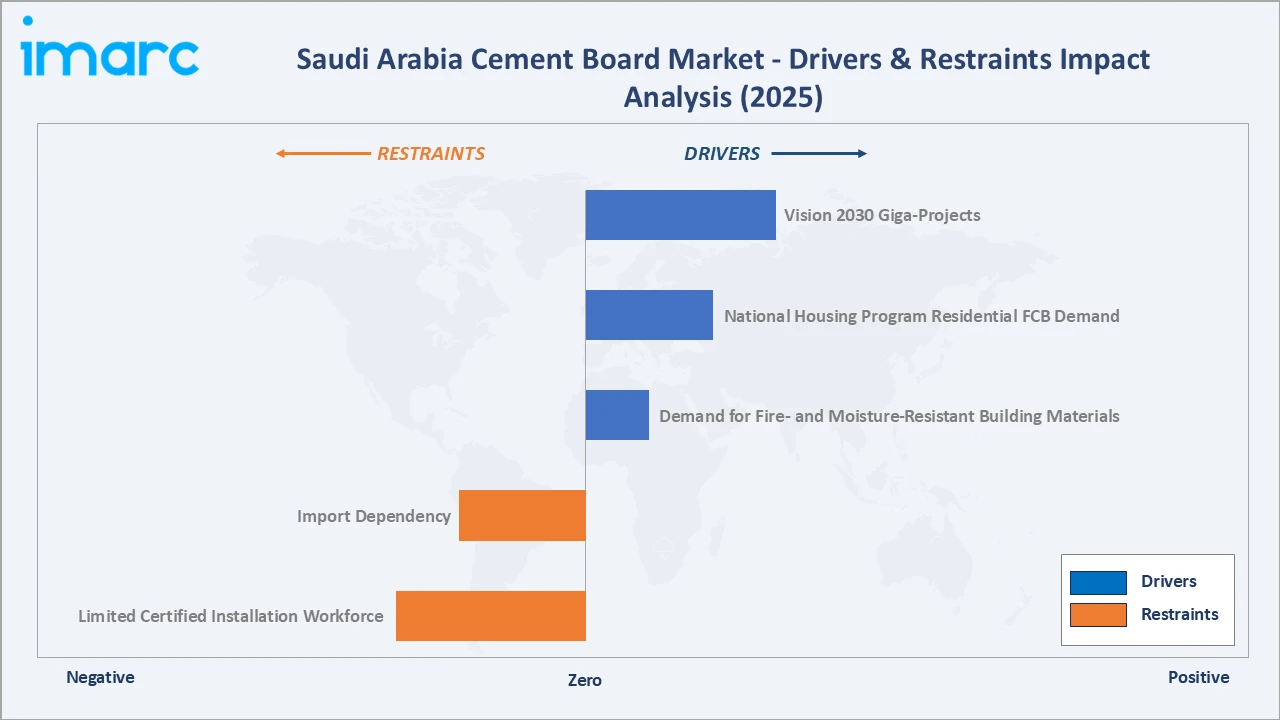 Saudi Arabia Cement Board Market Drivers & Restraints
