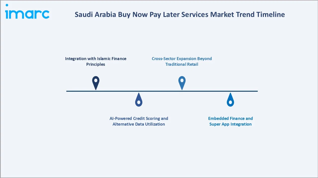 Saudi Arabia Buy Now Pay Later Services Market Trend Timeline