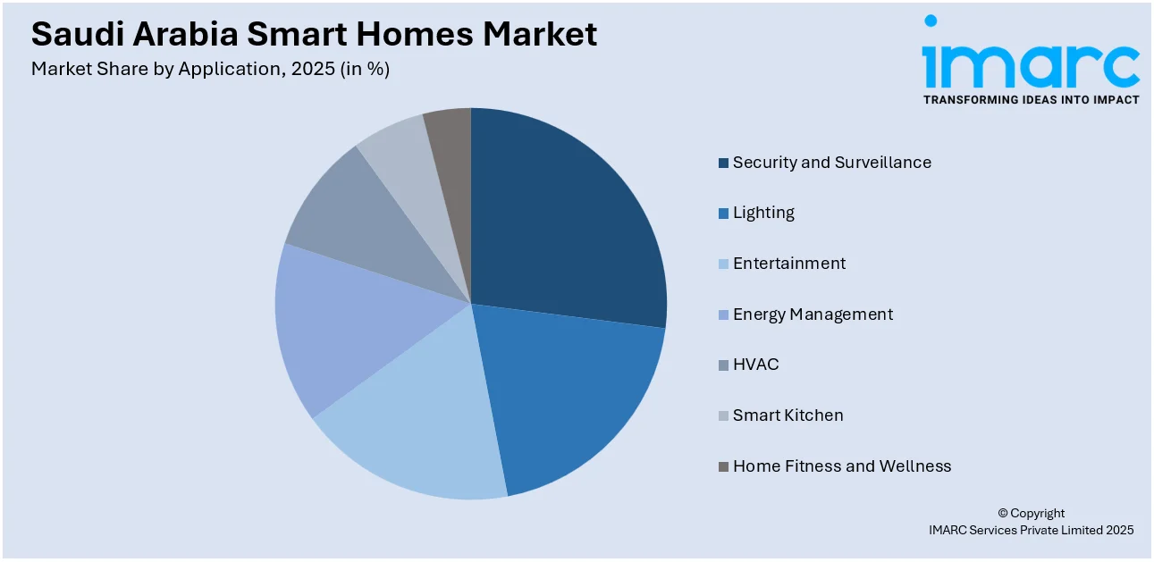 Saudi Arabia Smart Homes Market By Application