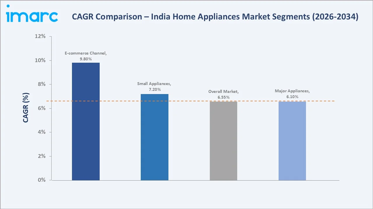 India Home Appliances Market CAGR Comparison
