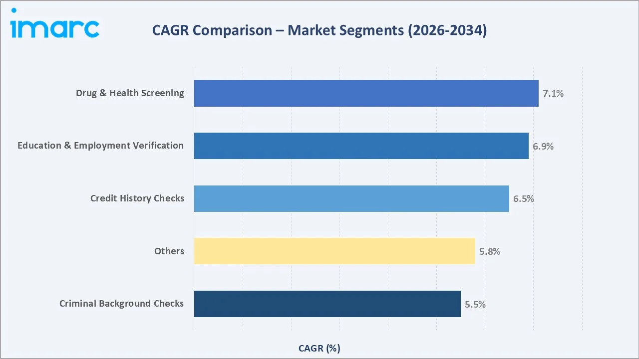 Employment Screening Services Market CAGR Comaprison