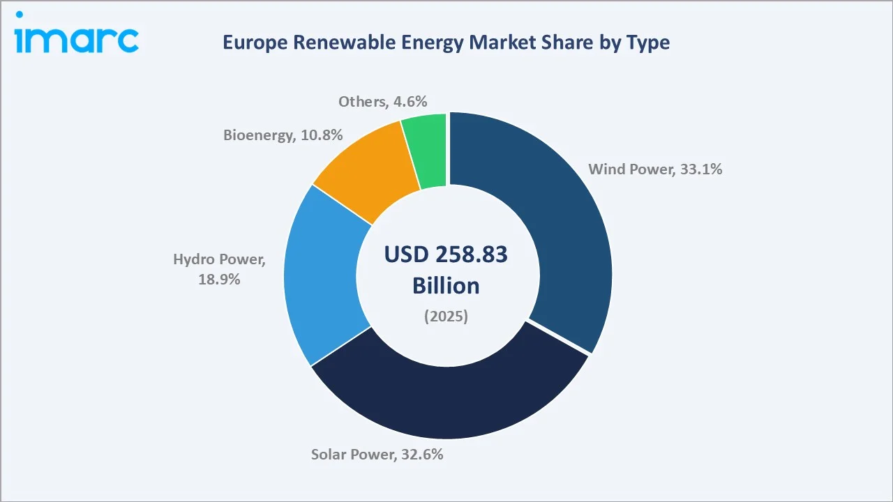 Europe Renewable Energy Market By Type