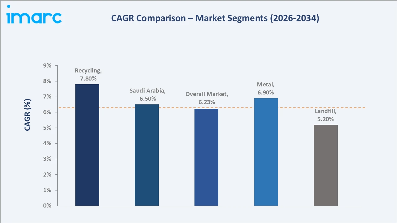 GCC Construction Waste Management Market CAGR Comparison