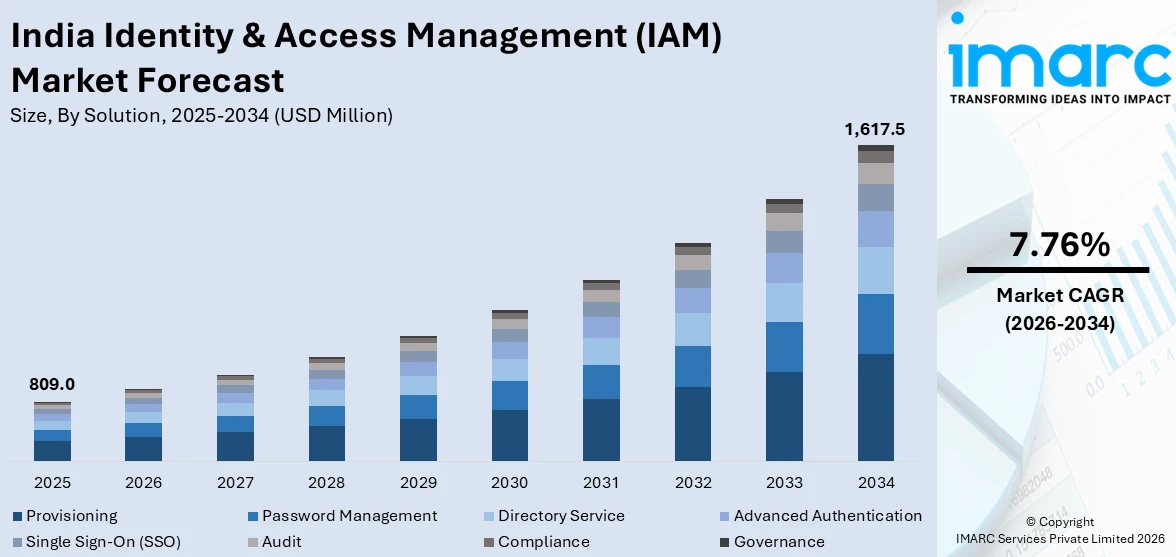 India Identity & Access Management (IAM) Market Size
