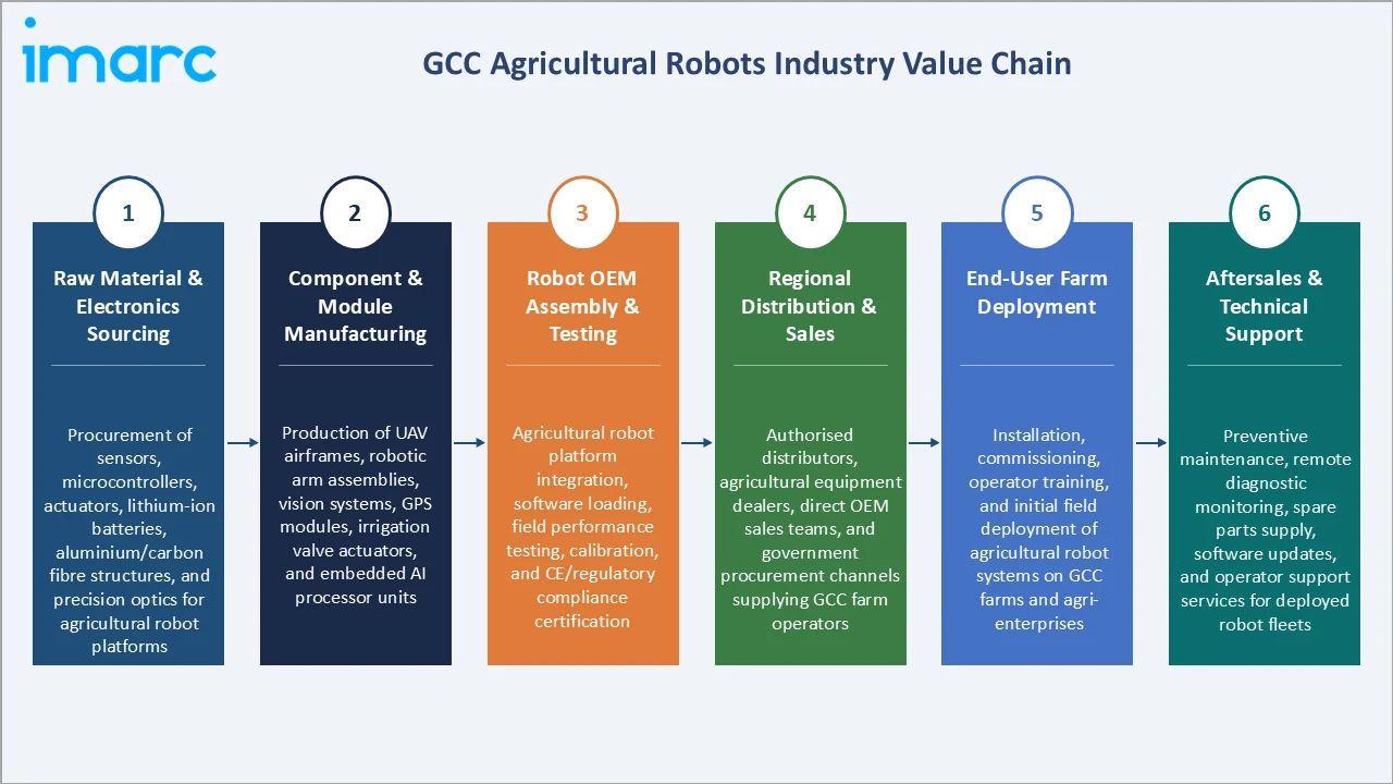 GCC Agricultural Robots Market Industry Value Chain