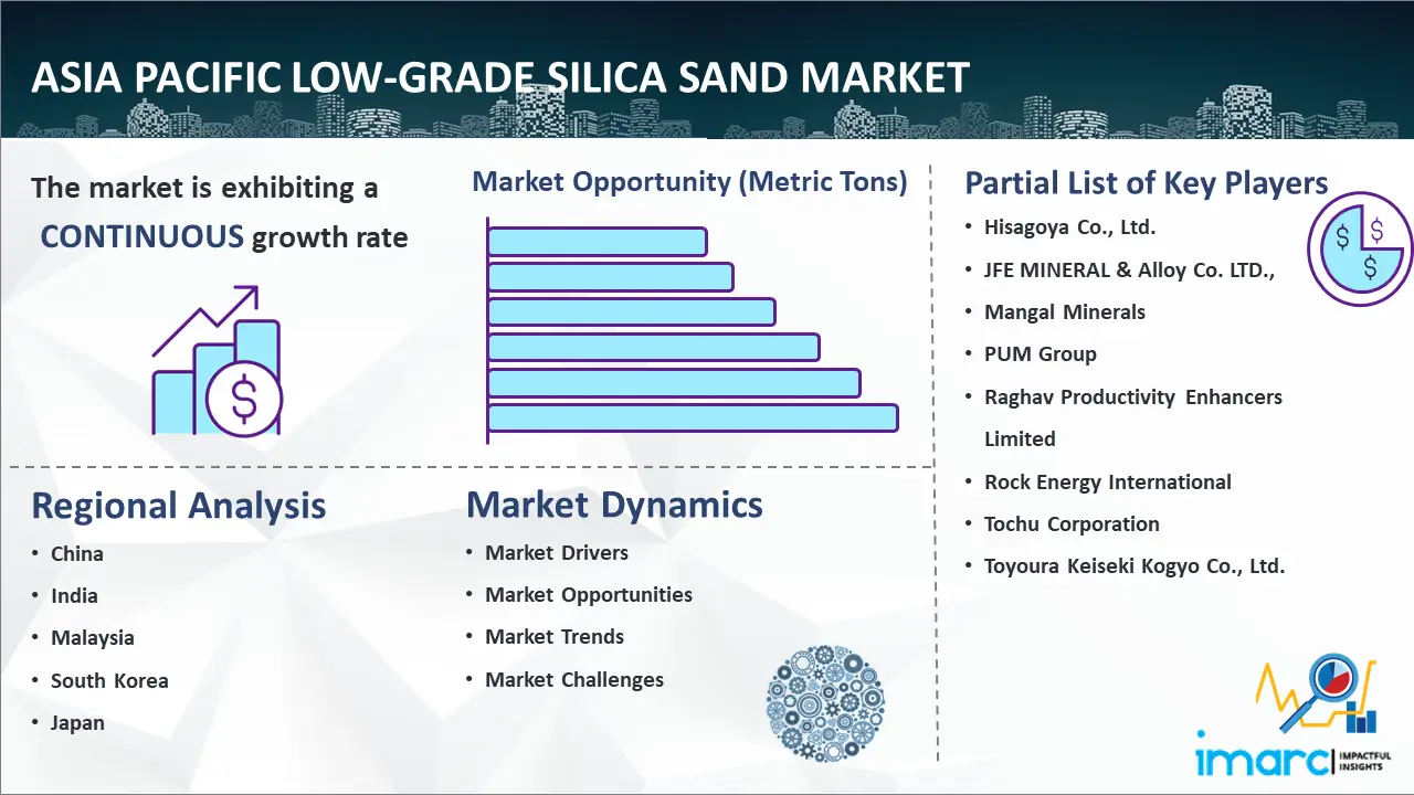 Asia Pacific Low-Grade Silica Sand Market