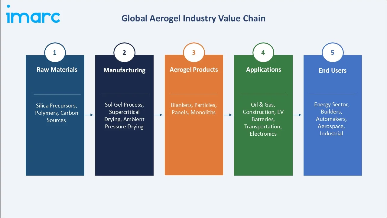Aerogel Market Industry Value Chain