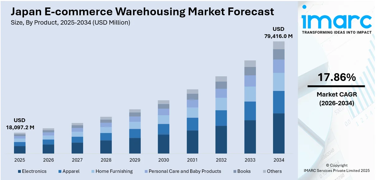 Japan E-commerce Warehousing Market Size 
