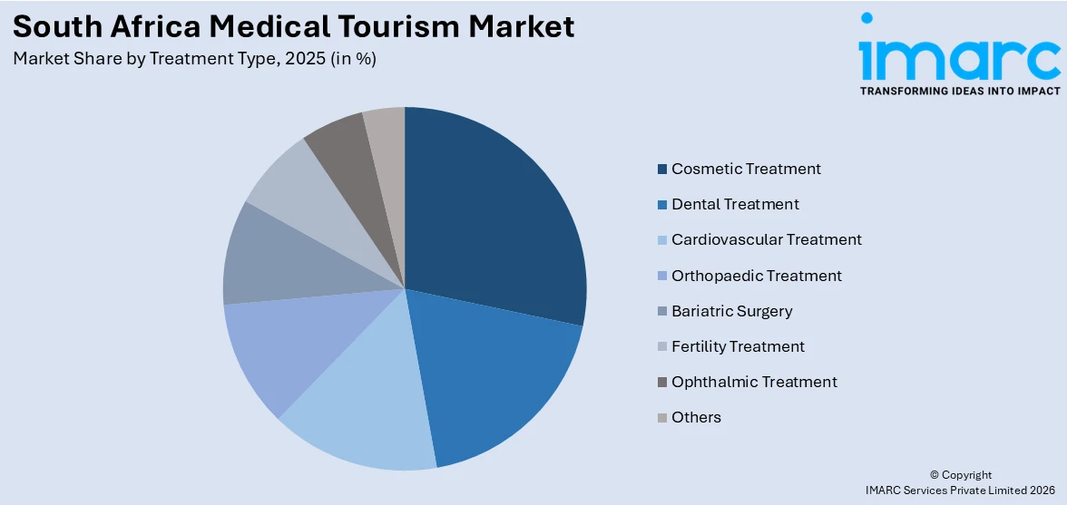 South Africa Medical Tourism Market By Treatment Type