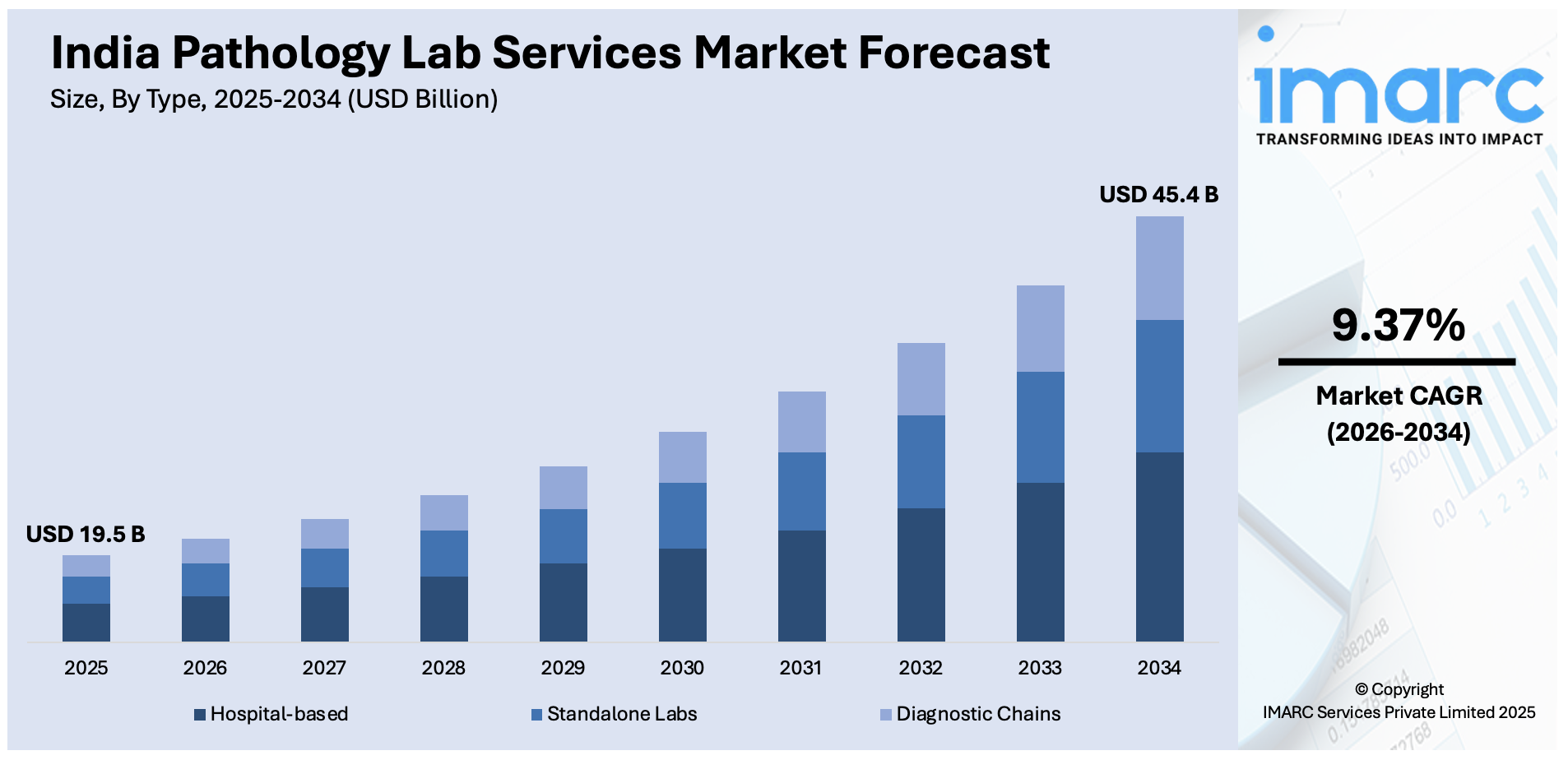 India Pathology Lab Services Market Size