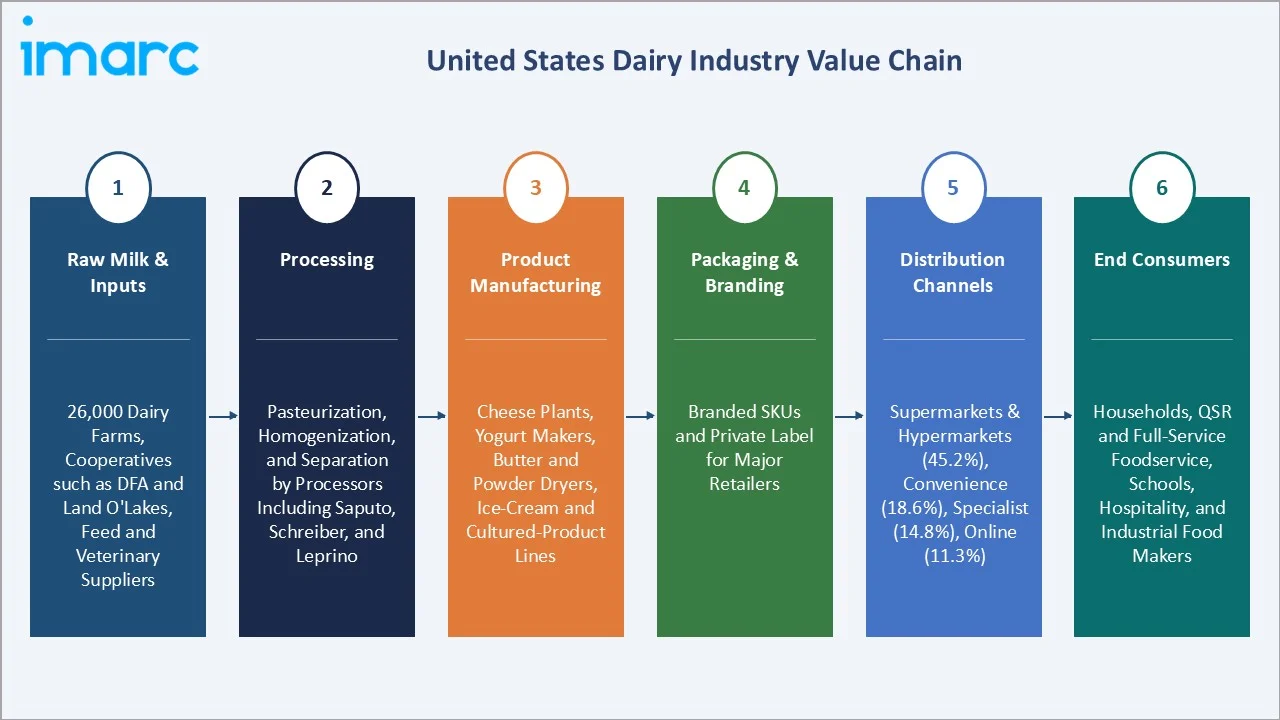United States Dairy Market Value Chain
