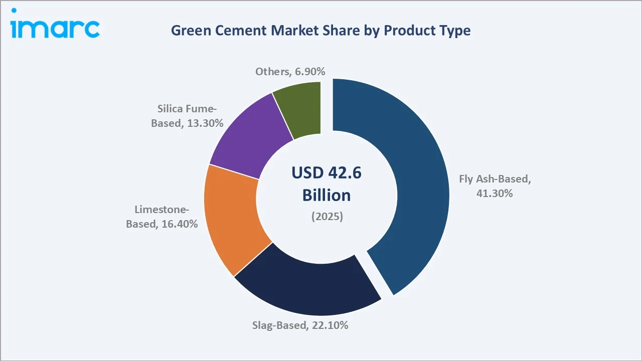 Green Cement Market By Product Type