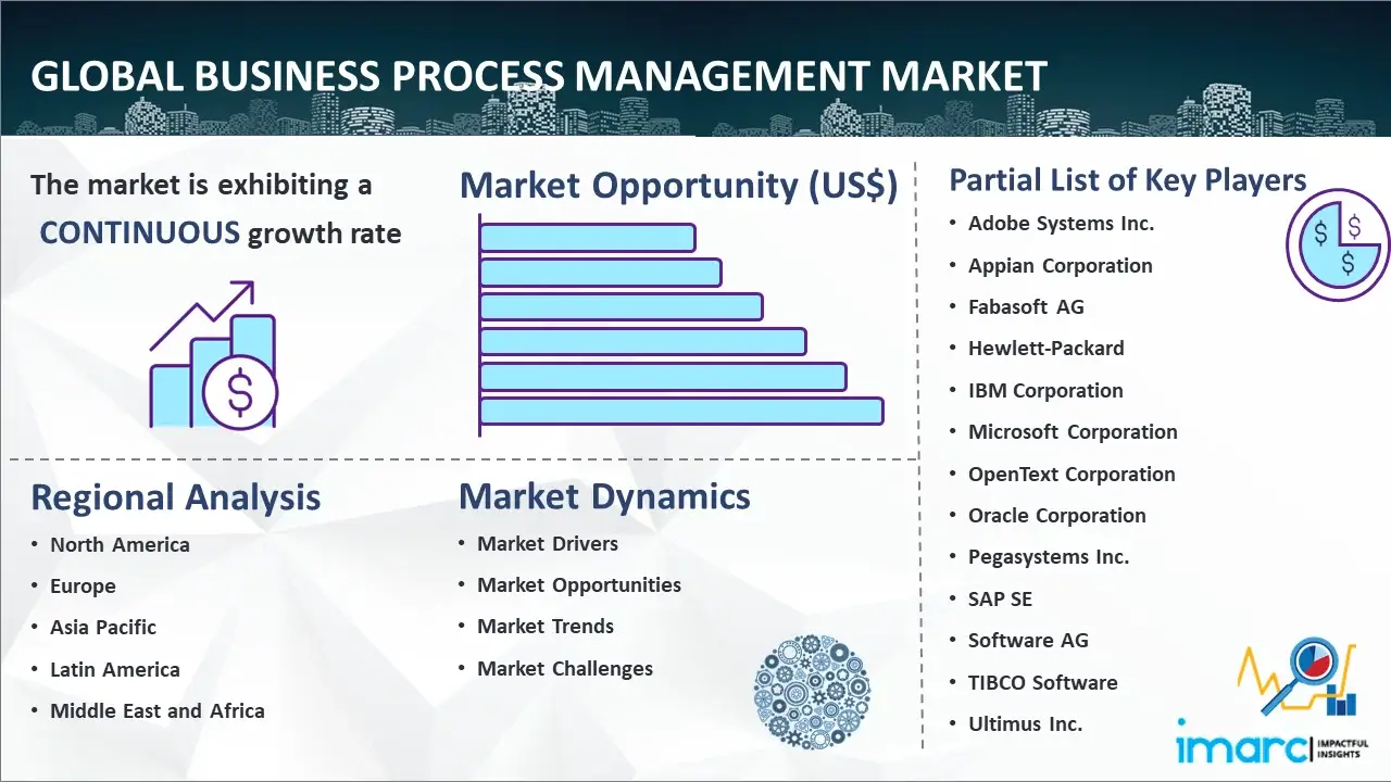 世界のビジネスプロセス管理市場