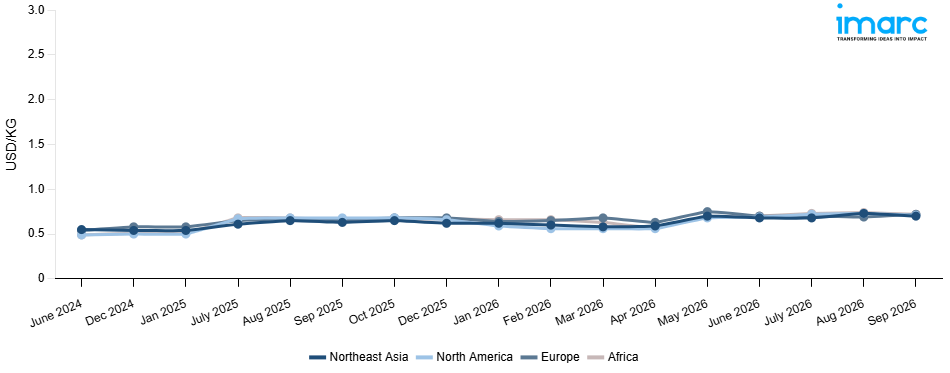 Line Chart