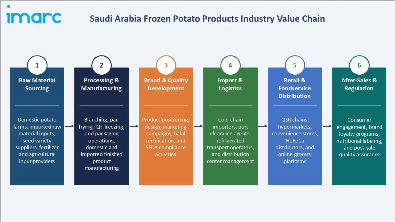 Saudi Arabia Frozen Potato Products Market Industry Value Chain