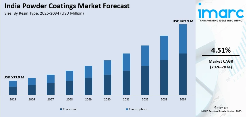 India Powder Coatings Market By Resin Type