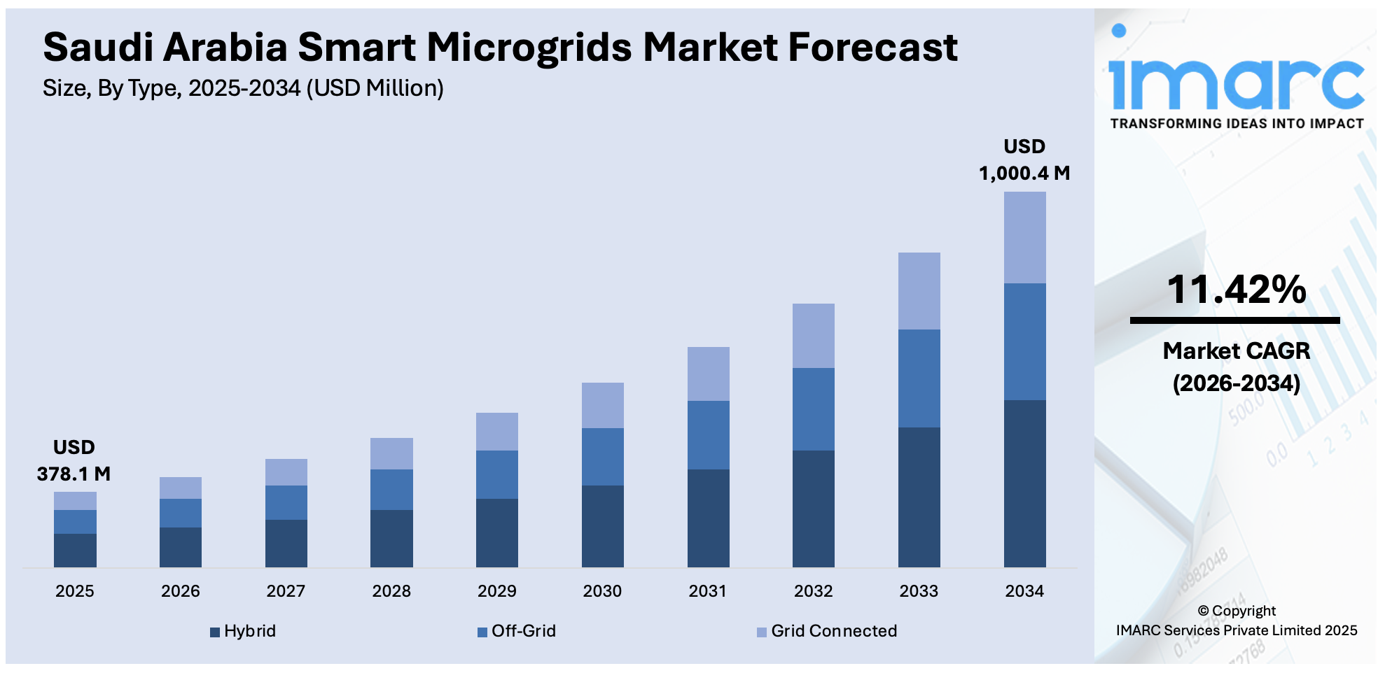 Saudi Arabia Smart Microgrids Market Size