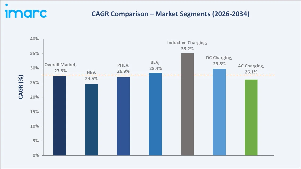 Turkey Electric Vehicle Charging Station Market CAGR Comparison