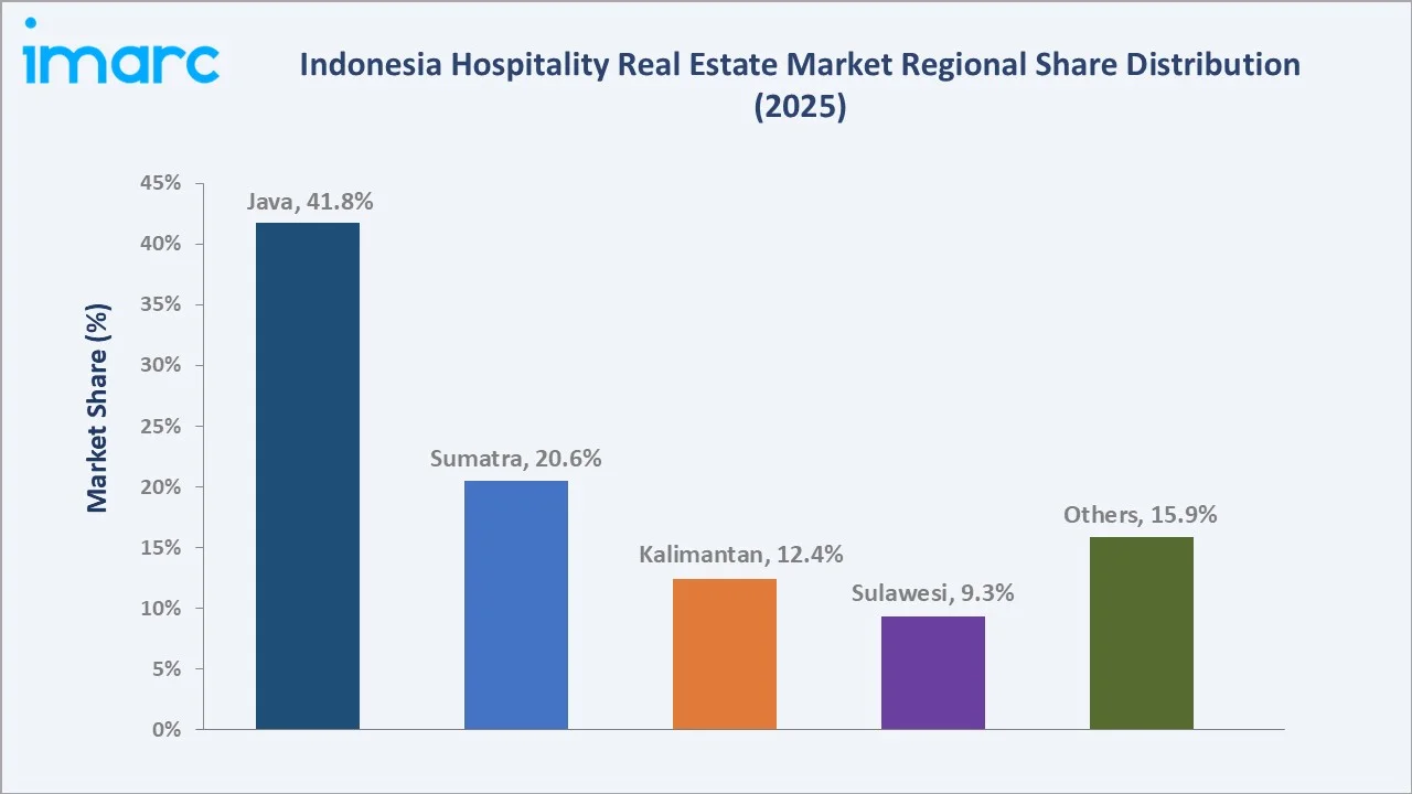 Indonesia Hospitality Real Estate Market By Region