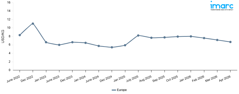 Line Chart