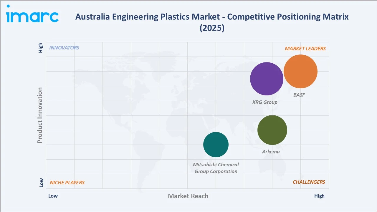 Australia Engineering Plastics Market Competitive Matrix